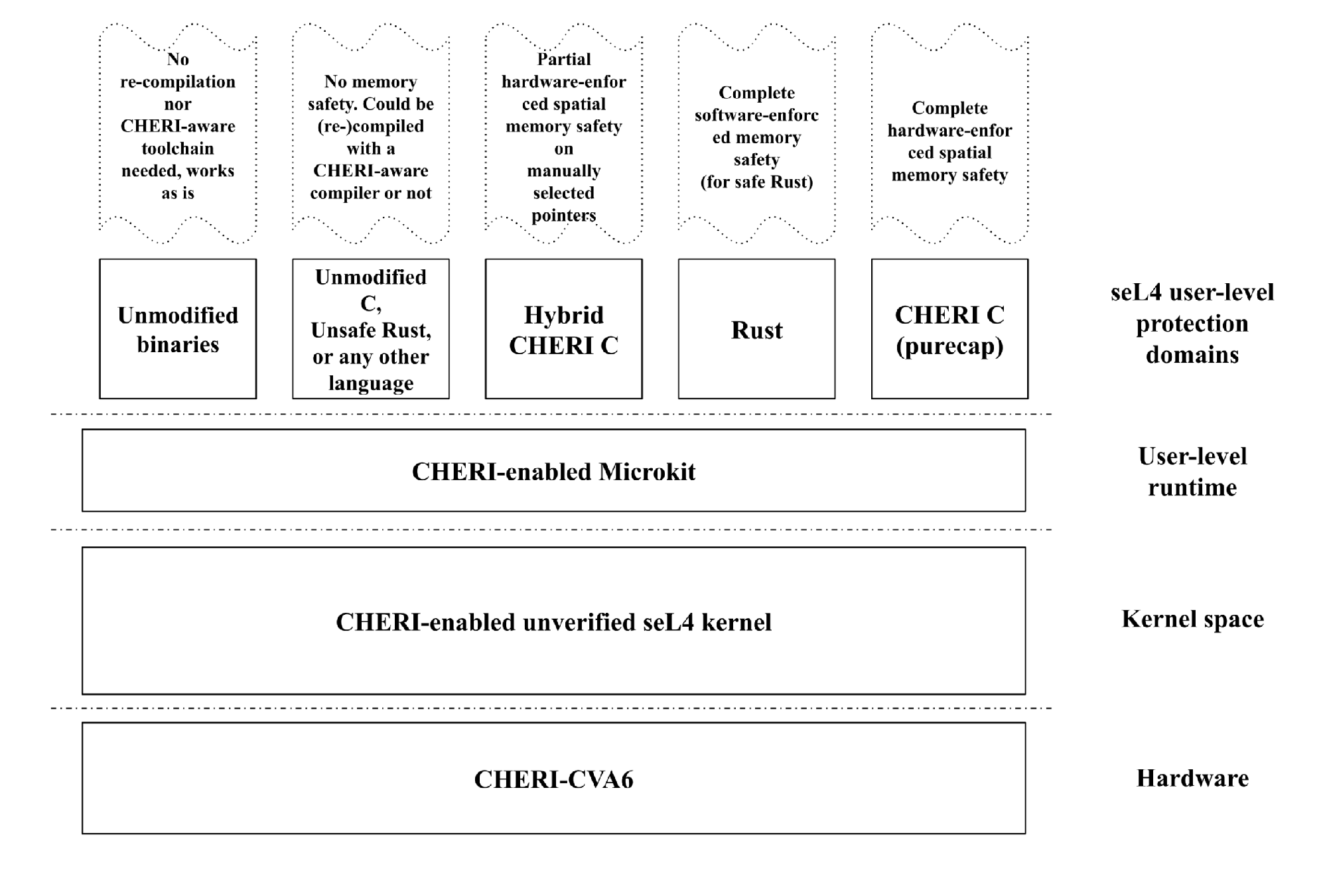 CHERI-Microkit system diagram