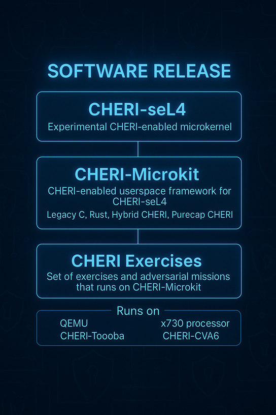 CHERI-seL4 and CHERI-Microkit Released