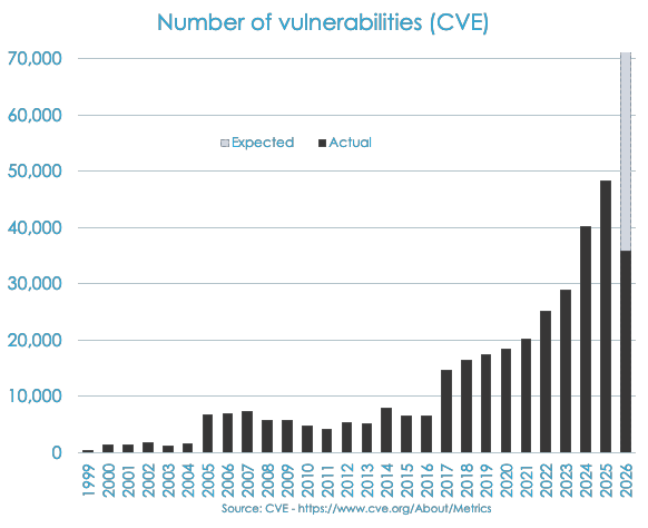 Vulnerabilities in Everyday Technology